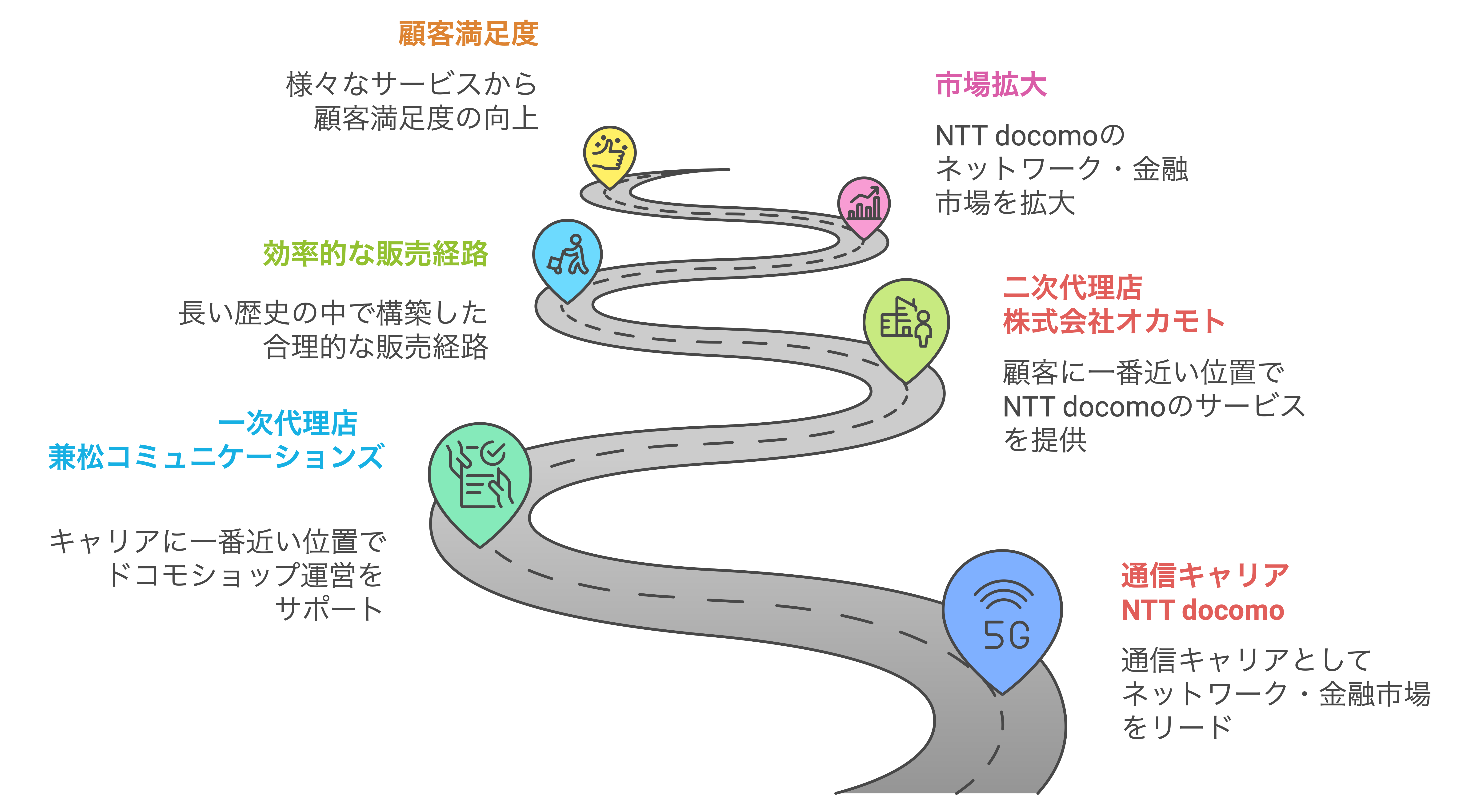 販売経路の説明図